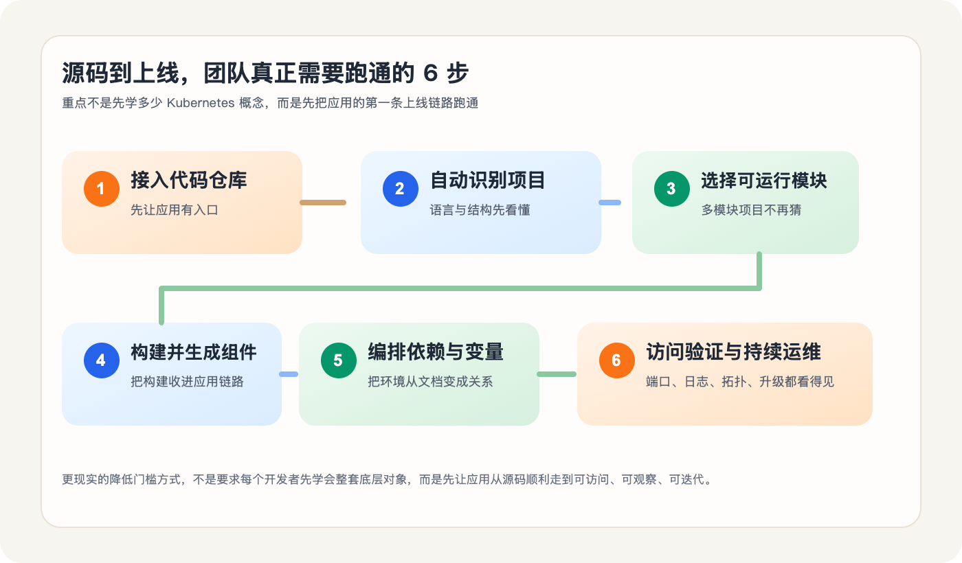 源码到上线的 6 步路径图