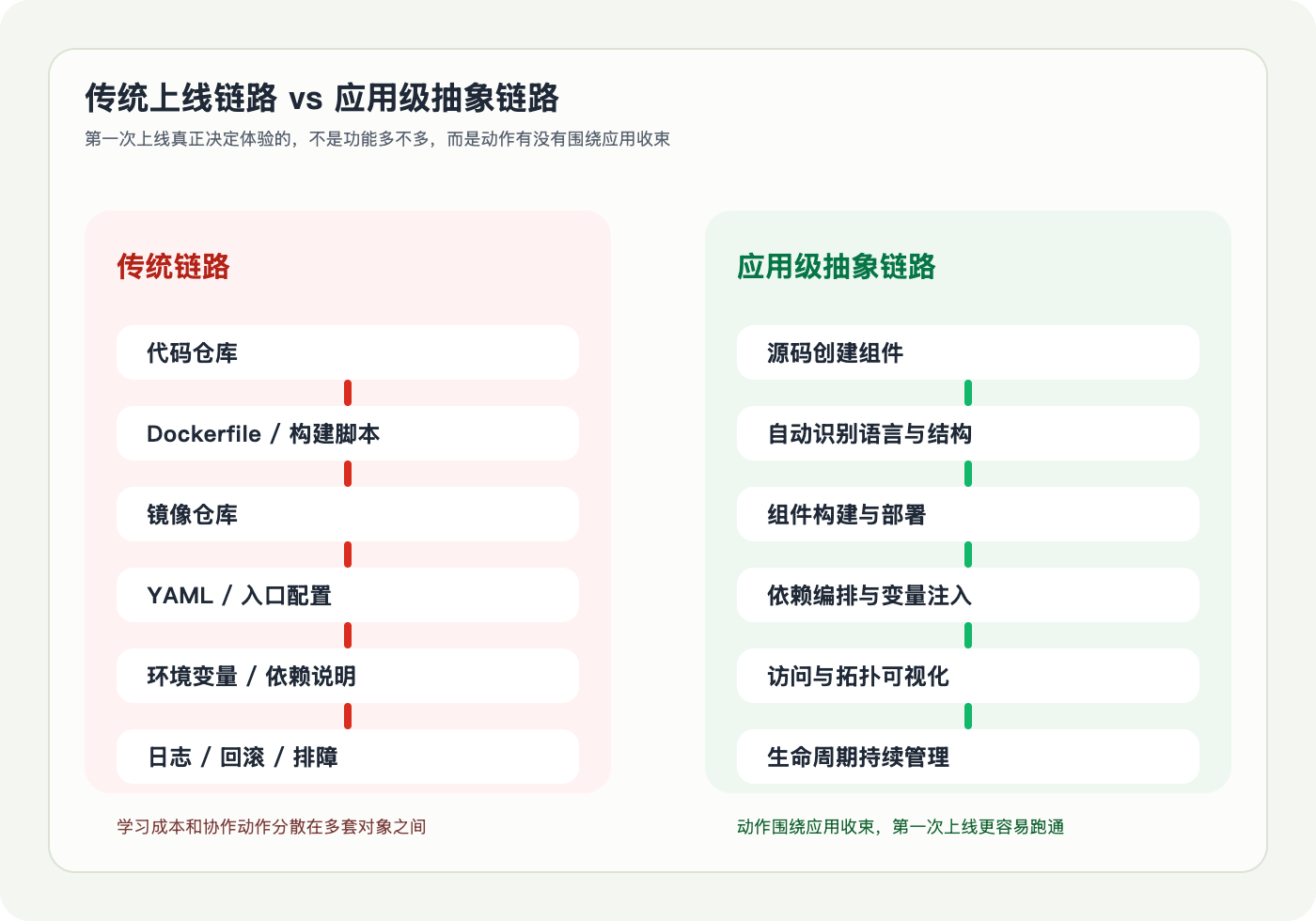 传统链路 vs 应用级抽象链路