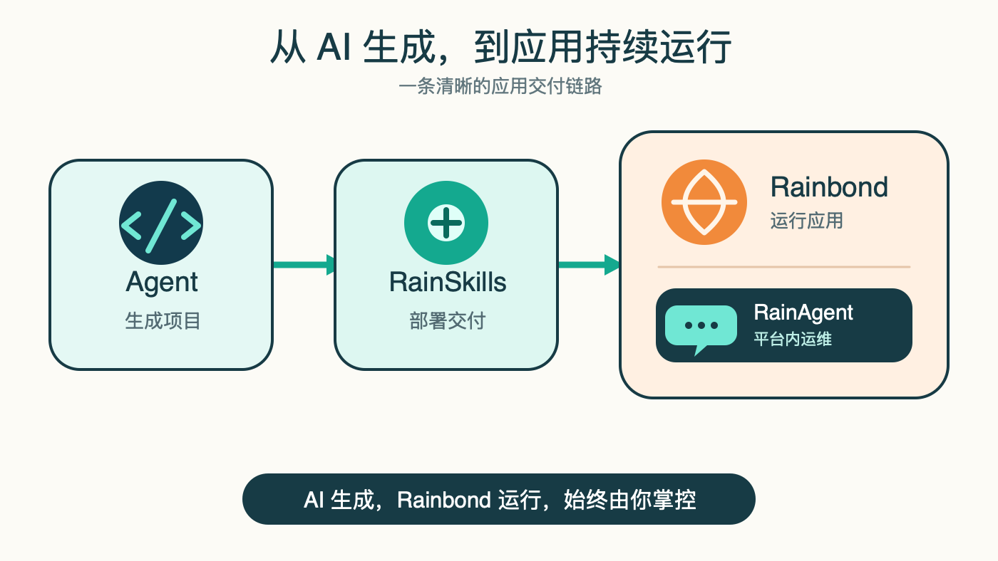 Agent、RainSkills、Rainbond 与 RainAgent 的完整关系