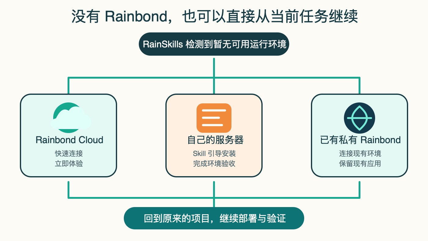 没有 Rainbond 时可以选择的三种运行环境路径